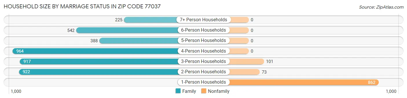 Household Size by Marriage Status in Zip Code 77037