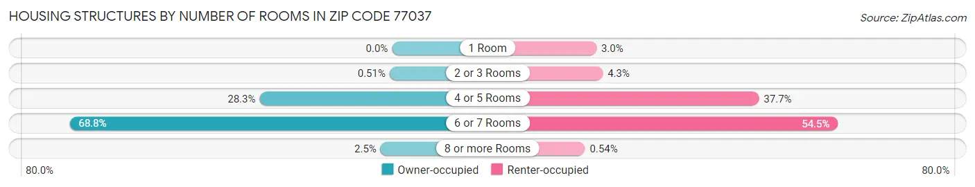 Housing Structures by Number of Rooms in Zip Code 77037