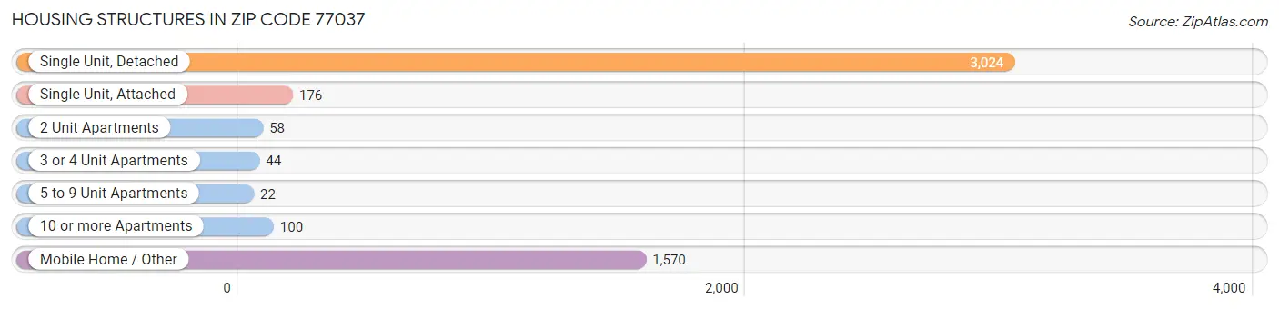 Housing Structures in Zip Code 77037