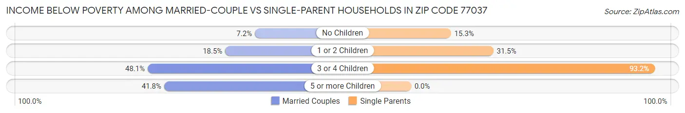 Income Below Poverty Among Married-Couple vs Single-Parent Households in Zip Code 77037