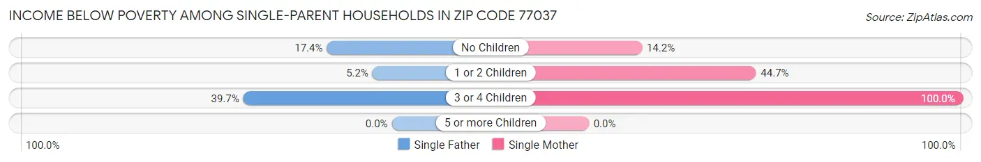 Income Below Poverty Among Single-Parent Households in Zip Code 77037