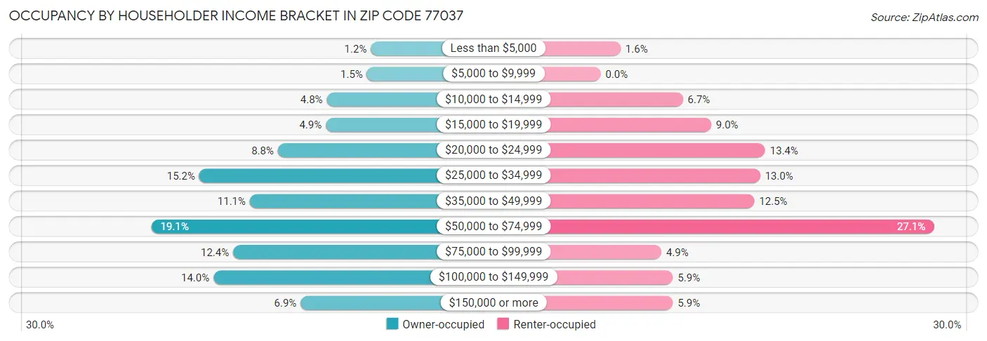 Occupancy by Householder Income Bracket in Zip Code 77037