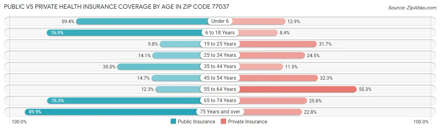 Public vs Private Health Insurance Coverage by Age in Zip Code 77037