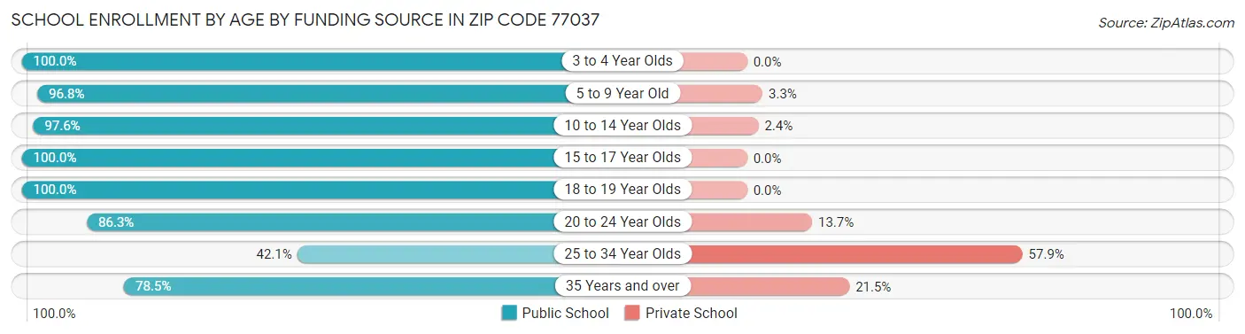 School Enrollment by Age by Funding Source in Zip Code 77037