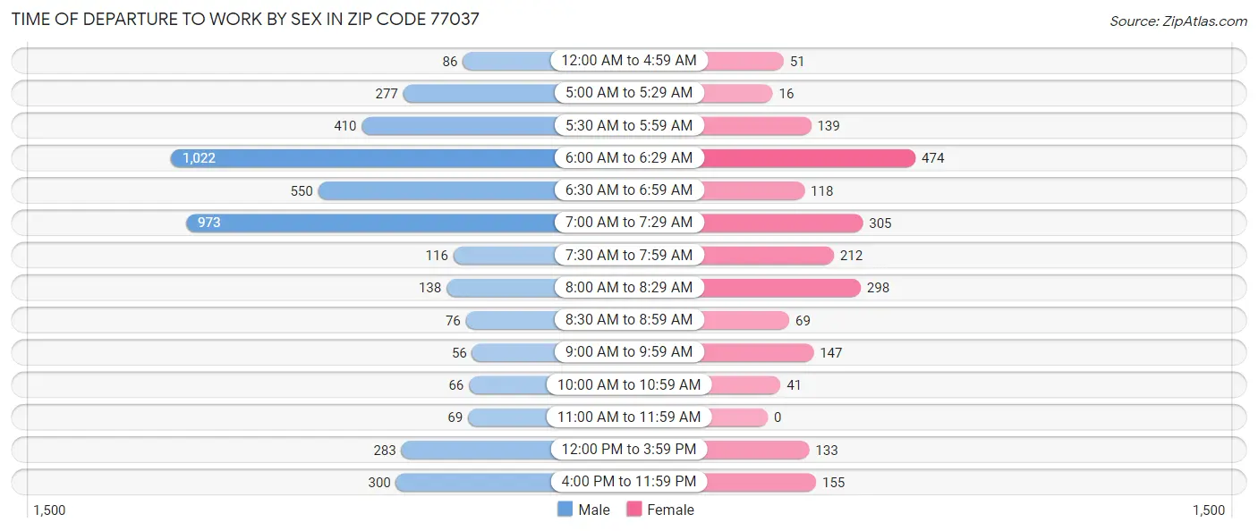 Time of Departure to Work by Sex in Zip Code 77037