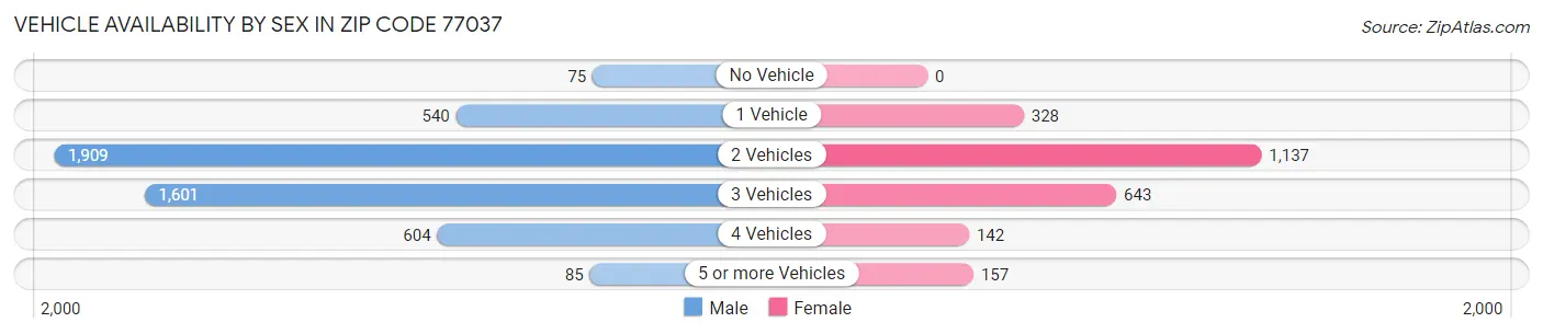 Vehicle Availability by Sex in Zip Code 77037