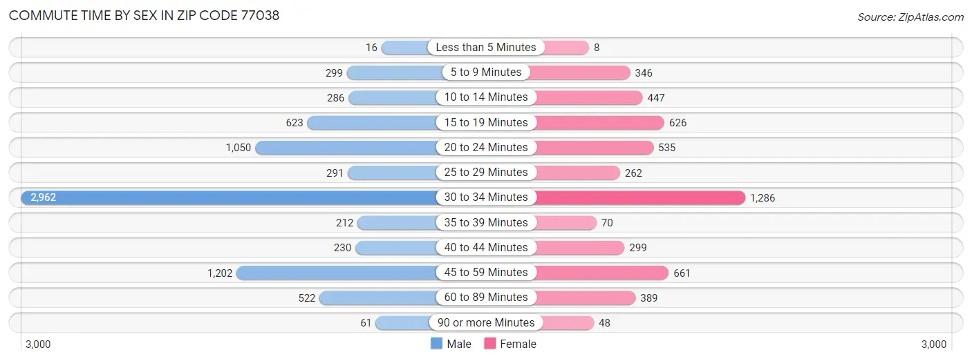 Commute Time by Sex in Zip Code 77038