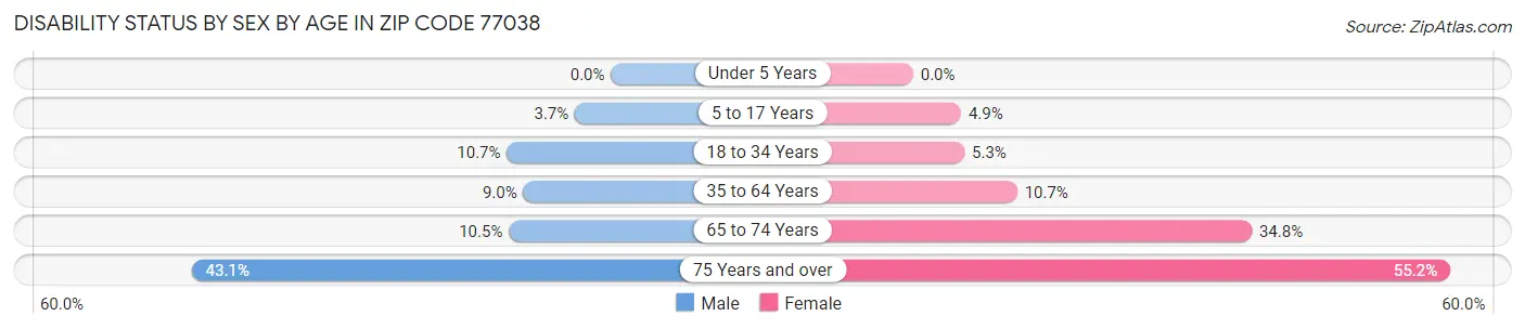 Disability Status by Sex by Age in Zip Code 77038