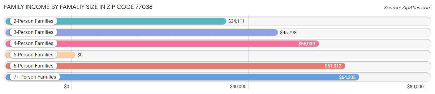 Family Income by Famaliy Size in Zip Code 77038