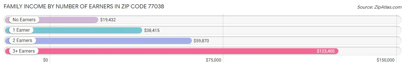 Family Income by Number of Earners in Zip Code 77038