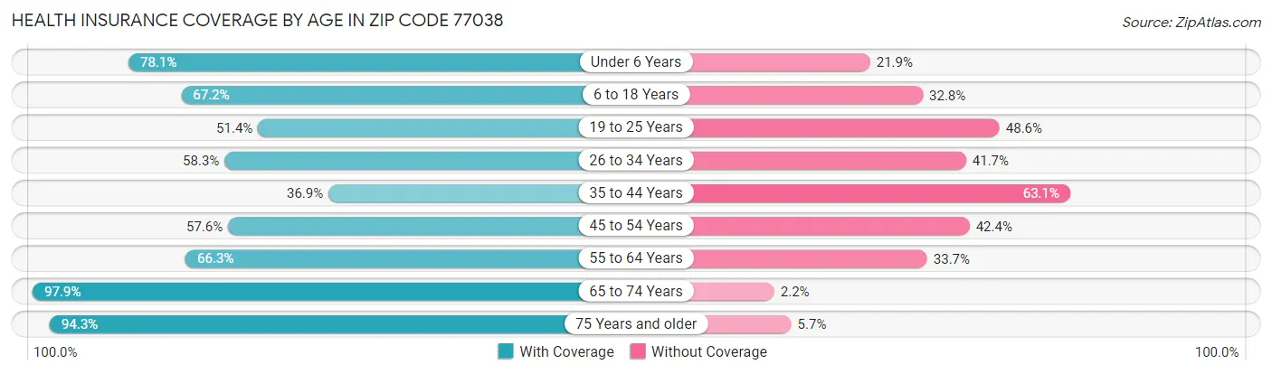Health Insurance Coverage by Age in Zip Code 77038