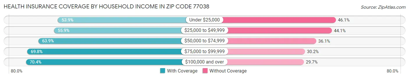 Health Insurance Coverage by Household Income in Zip Code 77038