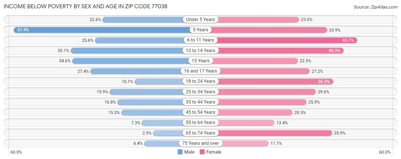 Income Below Poverty by Sex and Age in Zip Code 77038