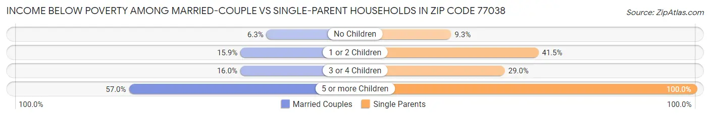 Income Below Poverty Among Married-Couple vs Single-Parent Households in Zip Code 77038