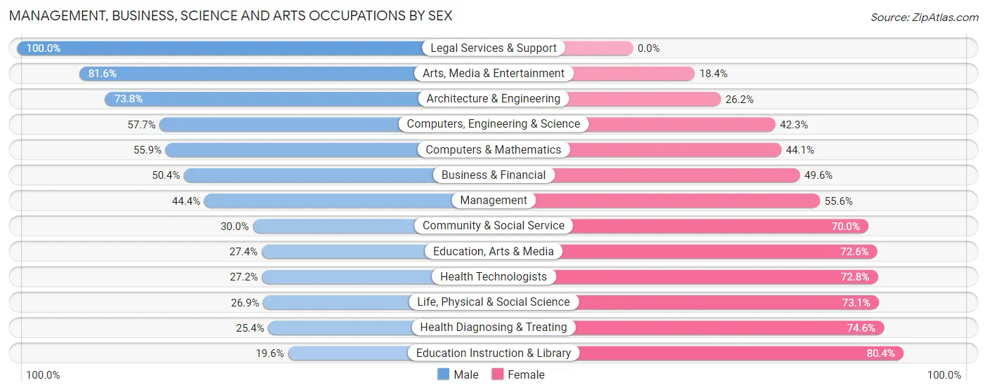 Management, Business, Science and Arts Occupations by Sex in Zip Code 77038