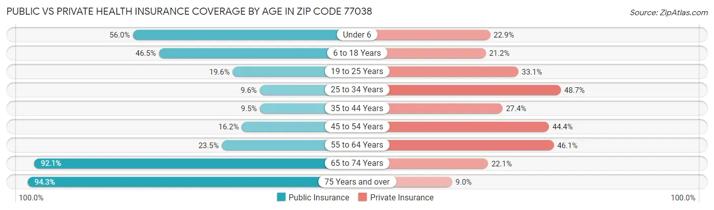 Public vs Private Health Insurance Coverage by Age in Zip Code 77038