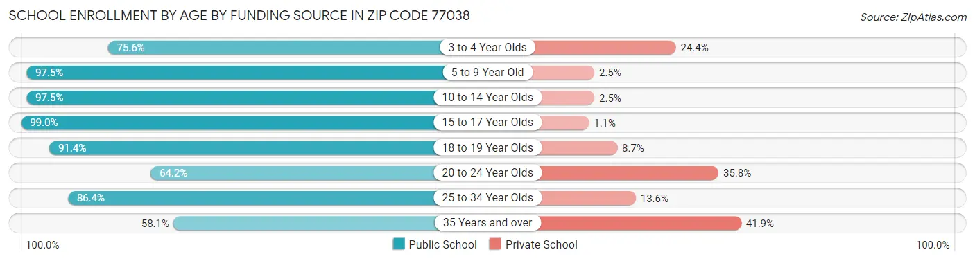 School Enrollment by Age by Funding Source in Zip Code 77038