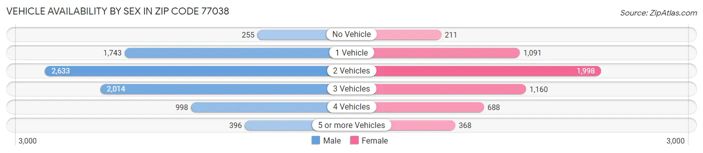 Vehicle Availability by Sex in Zip Code 77038