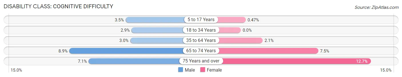 Disability in Zip Code 77039: <span>Cognitive Difficulty</span>