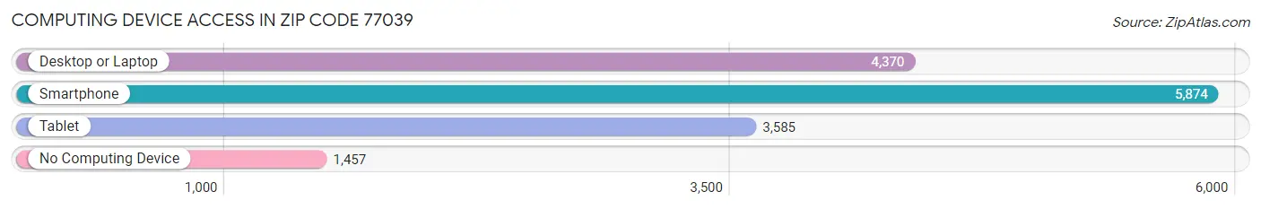 Computing Device Access in Zip Code 77039