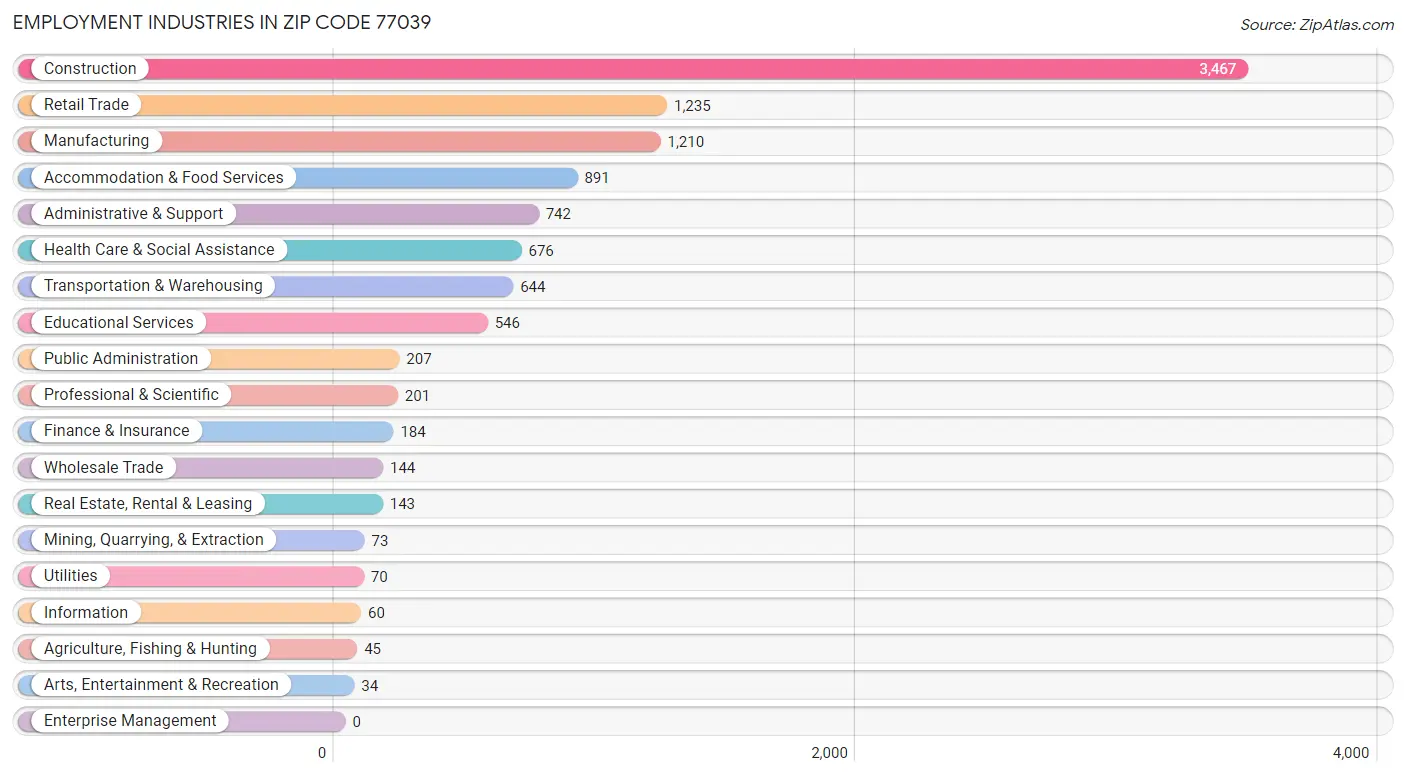 Employment Industries in Zip Code 77039