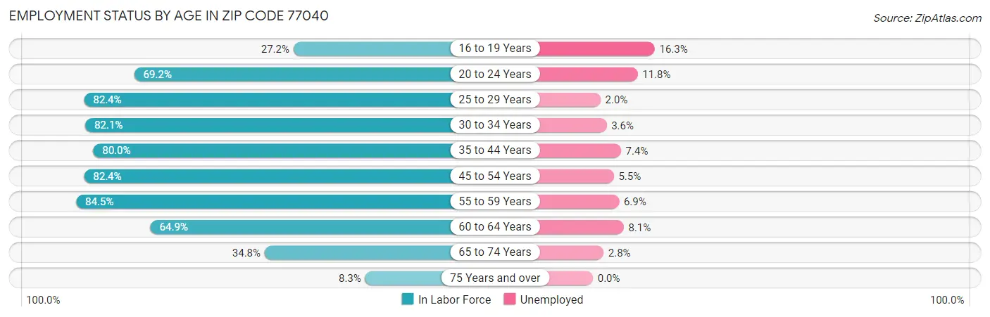 Employment Status by Age in Zip Code 77040