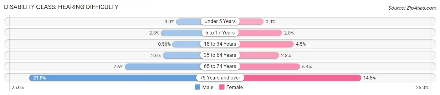 Disability in Zip Code 77040: <span>Hearing Difficulty</span>