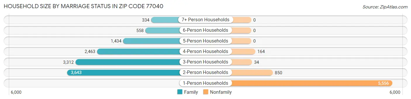 Household Size by Marriage Status in Zip Code 77040