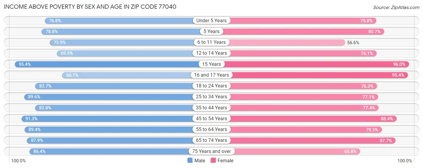 Income Above Poverty by Sex and Age in Zip Code 77040