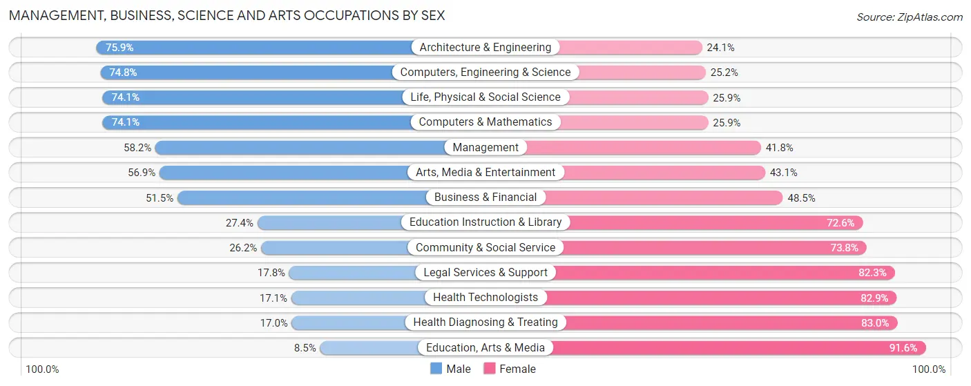 Management, Business, Science and Arts Occupations by Sex in Zip Code 77040