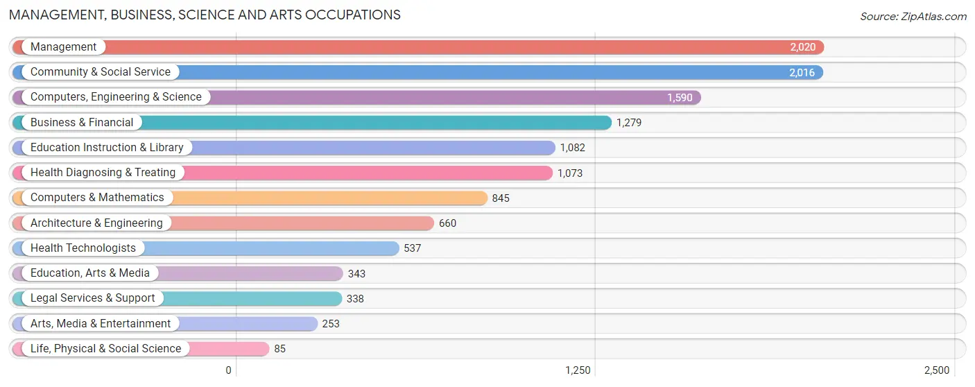 Management, Business, Science and Arts Occupations in Zip Code 77040