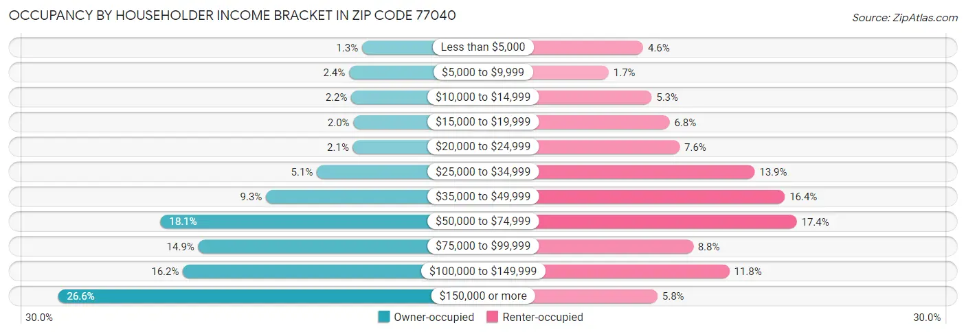 Occupancy by Householder Income Bracket in Zip Code 77040