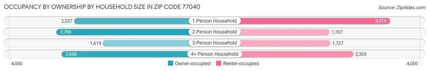 Occupancy by Ownership by Household Size in Zip Code 77040