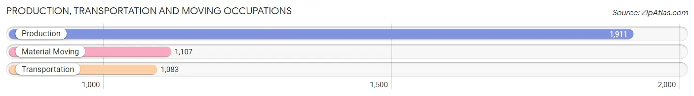 Production, Transportation and Moving Occupations in Zip Code 77040