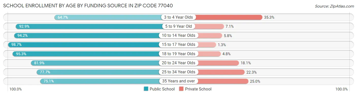 School Enrollment by Age by Funding Source in Zip Code 77040