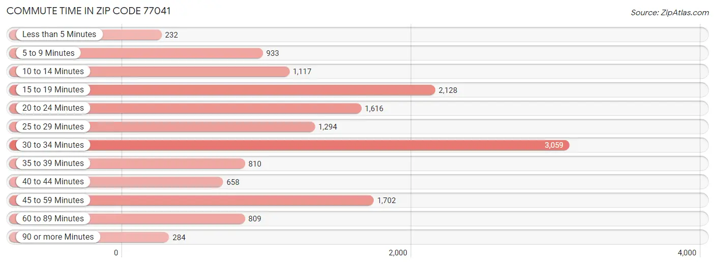 Commute Time in Zip Code 77041