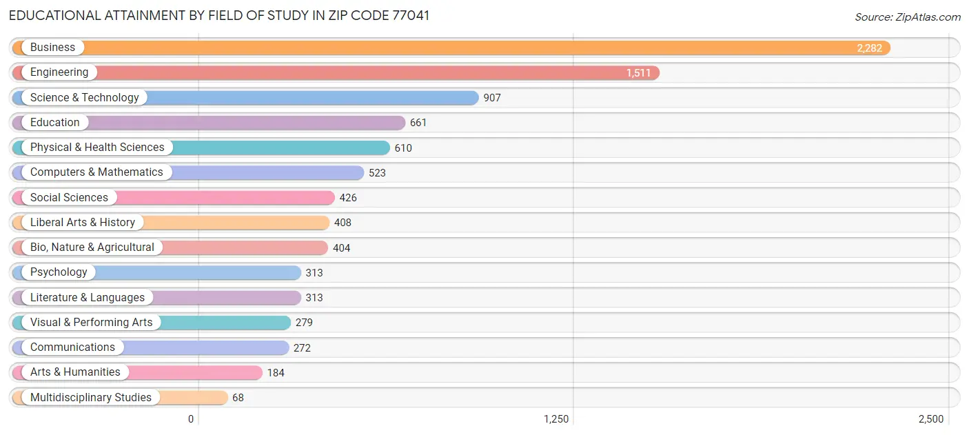 Educational Attainment by Field of Study in Zip Code 77041