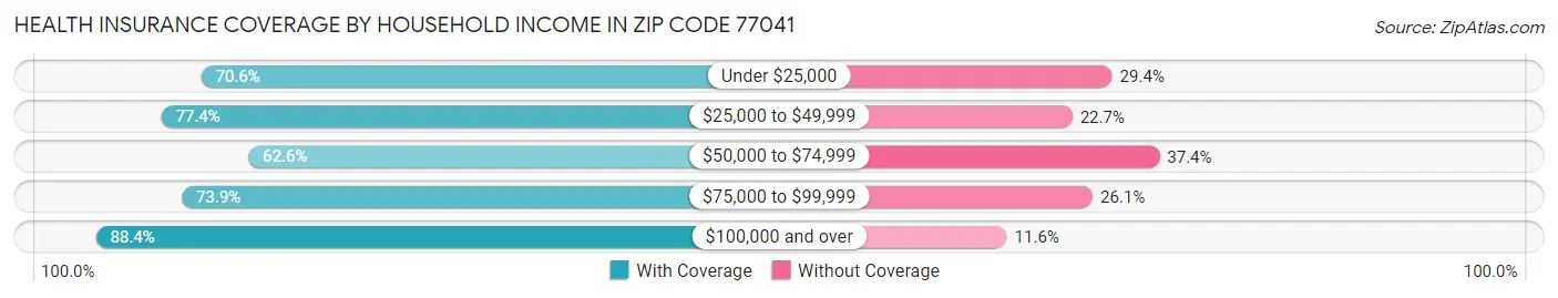 Health Insurance Coverage by Household Income in Zip Code 77041
