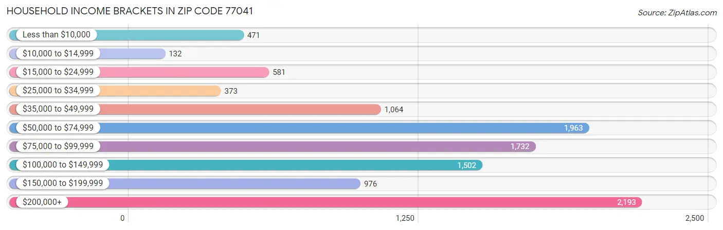 Household Income Brackets in Zip Code 77041