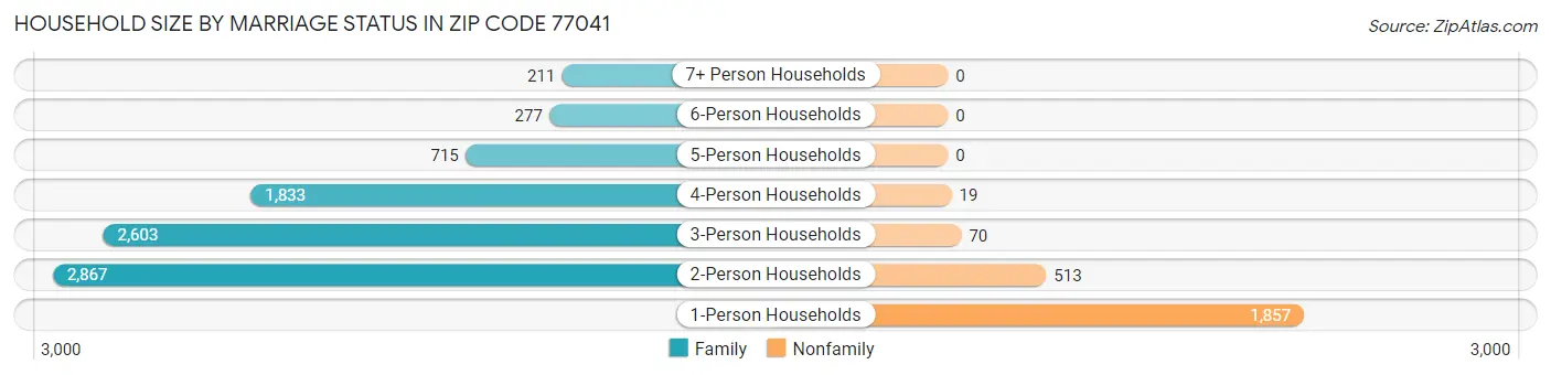 Household Size by Marriage Status in Zip Code 77041