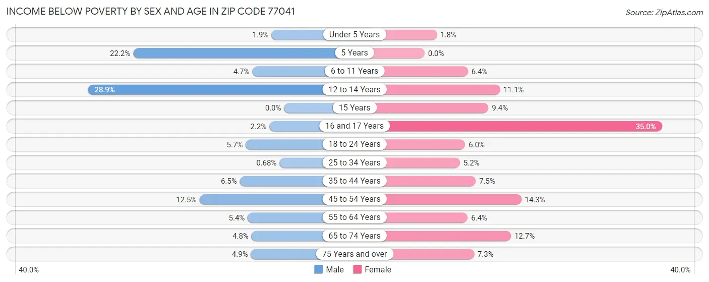 Income Below Poverty by Sex and Age in Zip Code 77041