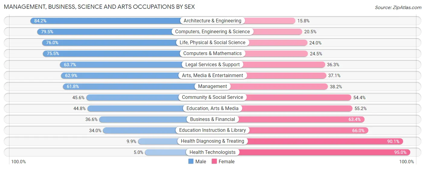 Management, Business, Science and Arts Occupations by Sex in Zip Code 77041