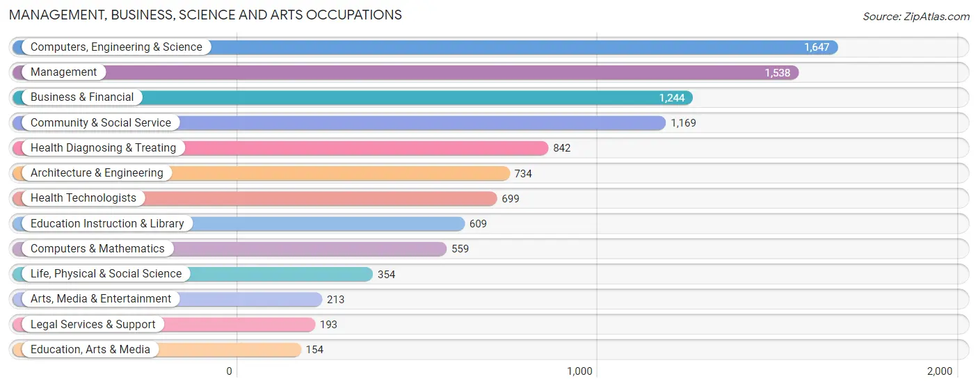 Management, Business, Science and Arts Occupations in Zip Code 77041