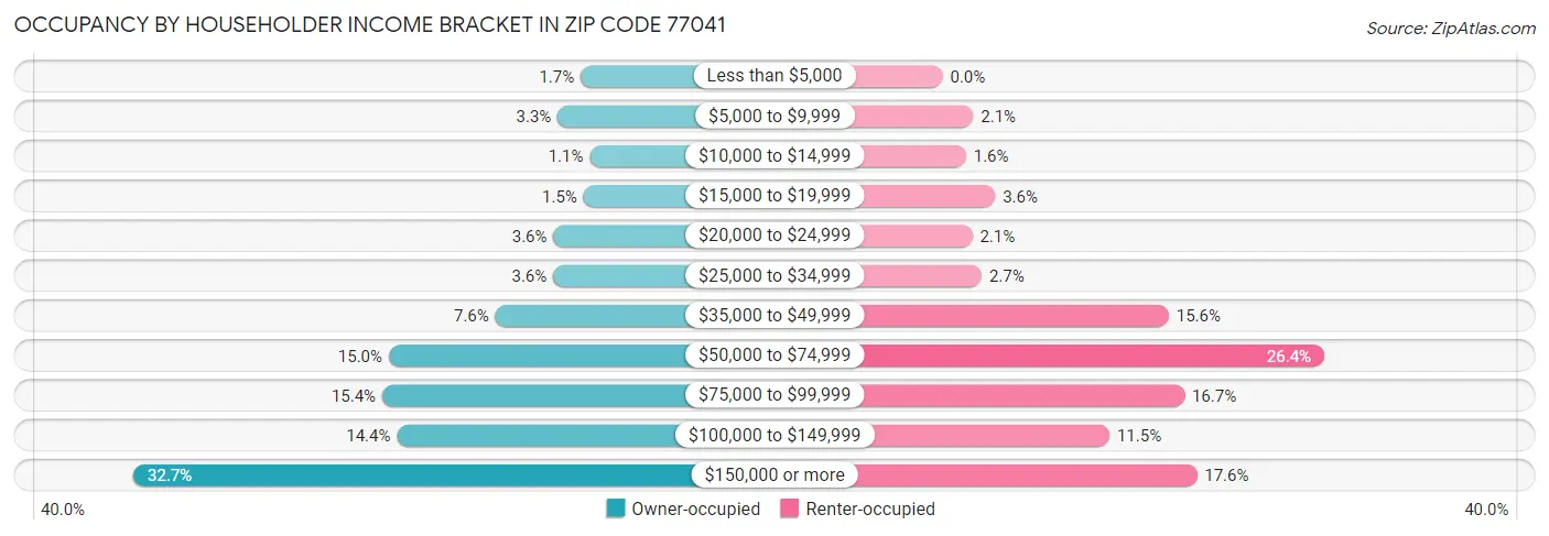 Occupancy by Householder Income Bracket in Zip Code 77041