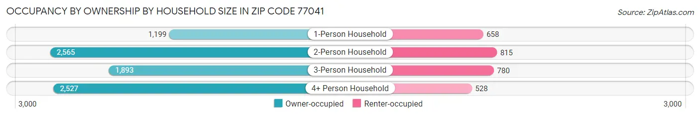 Occupancy by Ownership by Household Size in Zip Code 77041