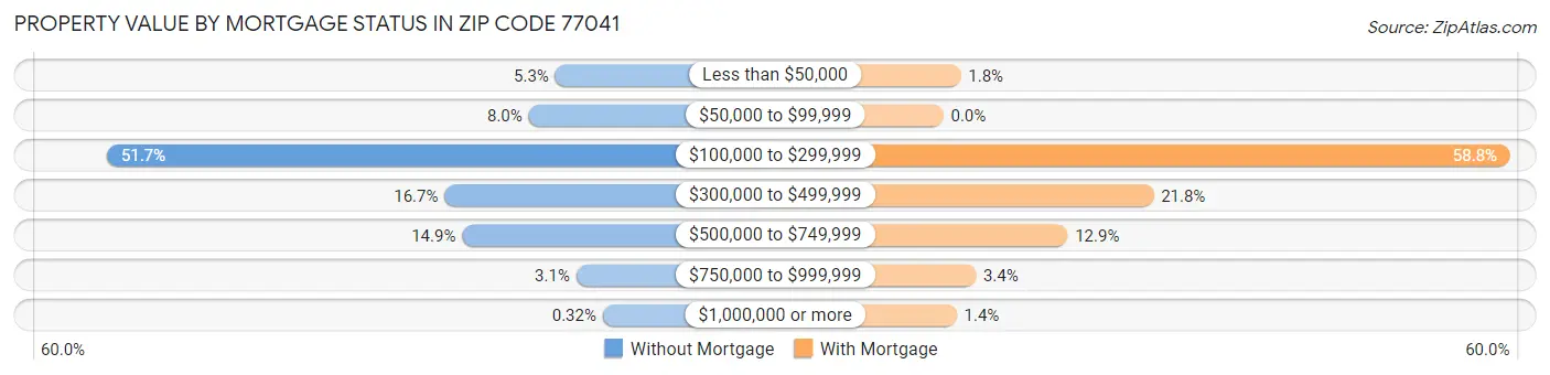 Property Value by Mortgage Status in Zip Code 77041