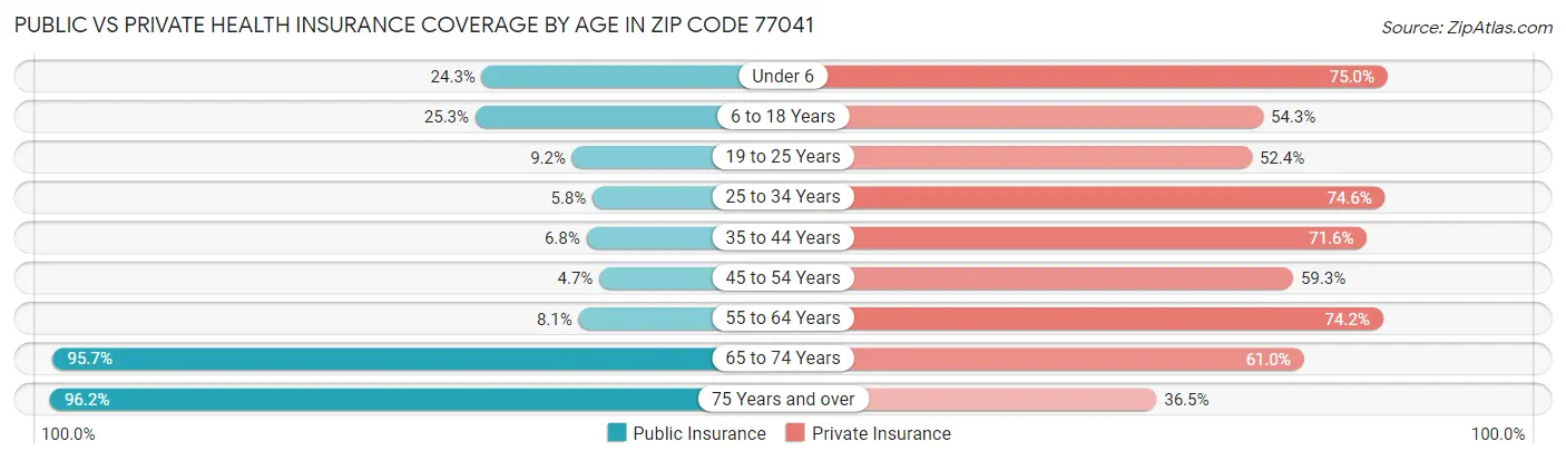 Public vs Private Health Insurance Coverage by Age in Zip Code 77041