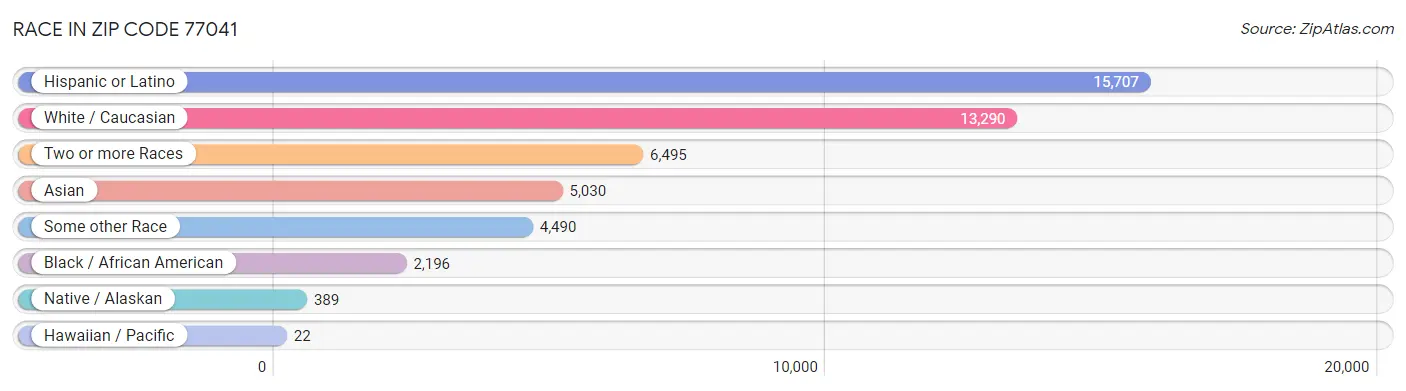 Race in Zip Code 77041