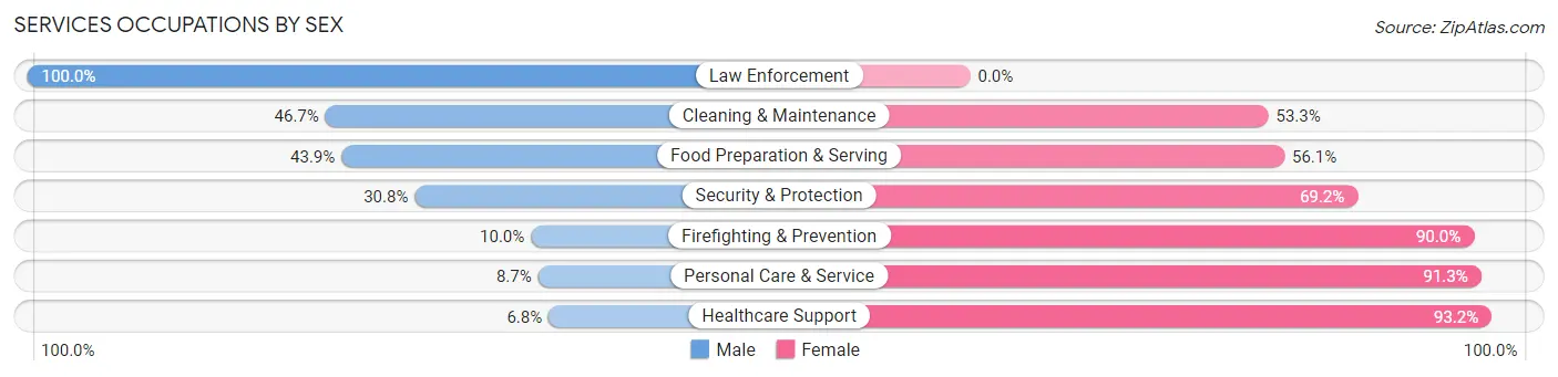 Services Occupations by Sex in Zip Code 77041