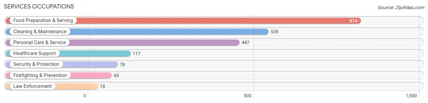 Services Occupations in Zip Code 77041